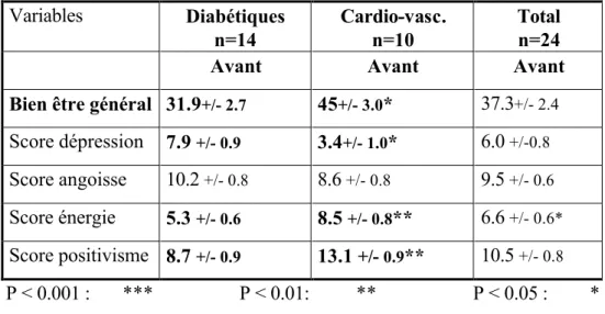 Tableau 8 : Qualité de vie 