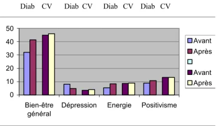 Figure 4 : Changement de qualité de vie avant et après le programme d’activité physique 