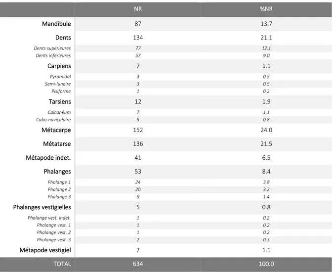Tableau 2.1 : nombre et pourcentage des pièces du corpus en Nombre de Restes (NR), par élément anatomique