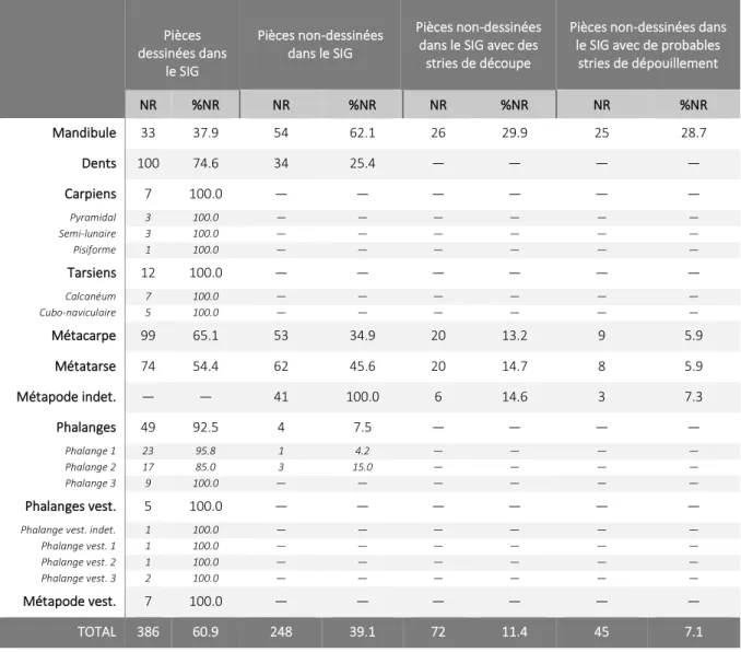 Tableau 3.5 : nombre et pourcentage des pièces enregistrées dans le SIG, des pièces non-enregistrées dans le SIG,  des pièces non-enregistrées  dans le SIG avec des stries et des pièces non-enregistrées dans le SIG avec de probables stries de dépouillement