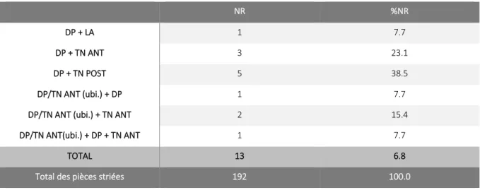 Tableau 3.8 : nombre et pourcentage des pièces présentant plusieurs activités de boucherie, en Nombre de Restes