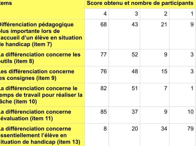 Tableau  d’analyse  lorsque  les  participants  ont  répondu  «  tout  à  fait  d’accord  »  à  l’item  6  :  modification  des  pratiques  enseignantes  lors  de  l’accueil d’un élève en situation de handicap (141 participants)  