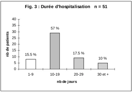 Fig. 3 : Durée d'hospitalisation   n = 51