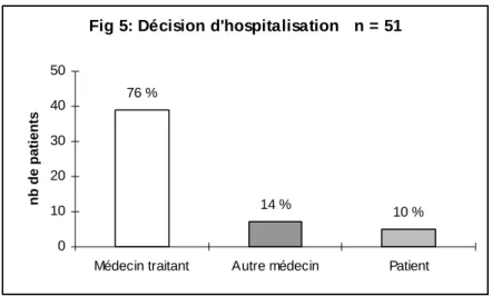 Fig 5: Décision d'hospitalisation   n = 51