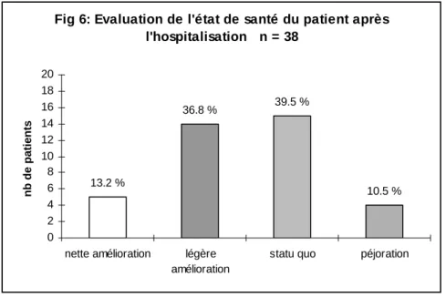 Fig 6: Evaluation de l'état de santé du patient après  l'hospitalisation   n = 38 36.8 % 39.5 % 101214161820 nb de patients 13.2 % 10.5 % 02468