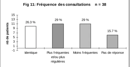 Fig 11: Fréquence des consultations    n = 38