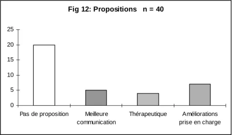 Fig 12: Propositions   n = 40  25 051015