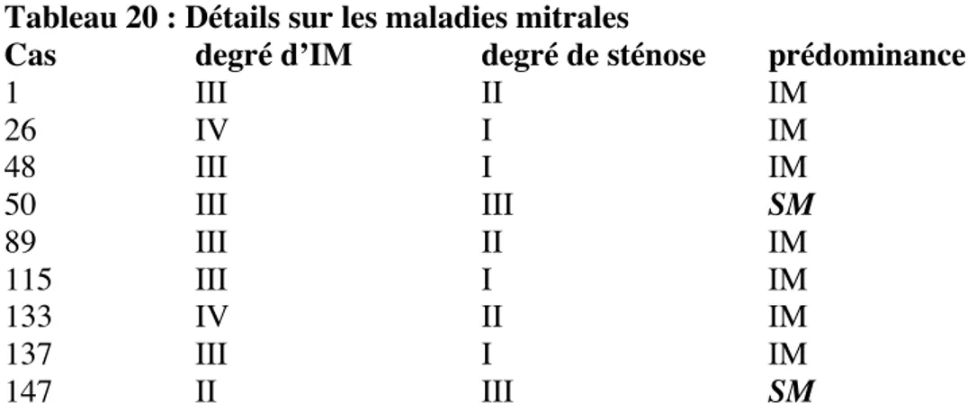 Tableau 20 : Détails sur les maladies mitrales