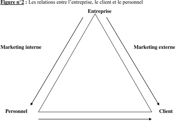 Figure n°2 : Les relations entre l’entreprise, le client et le personnel  Entreprise 