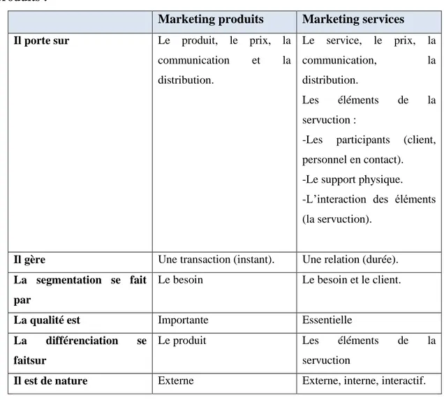 Tableau  n°1 :  Les  différences  entre  le  marketing  des  services  et  le  marketing  des  produits : 