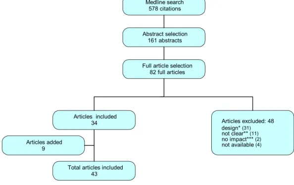 Fig 1: Results of the search (according to search strategy, see methods) 