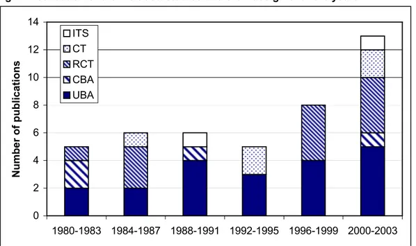 Fig 2: Distribution of the included studies and their design over the years 