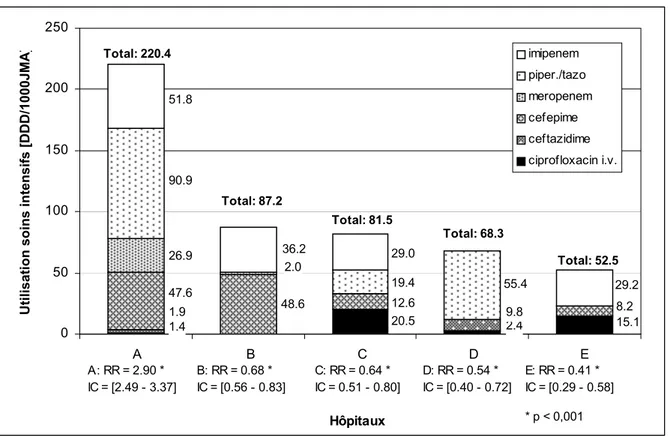 Fig 5: Comparaison de l'utilisation des antibiotiques à large spectre dans les services de soins  intensifs de 5 hôpitaux régionaux (juillet – décembre 1999) 
