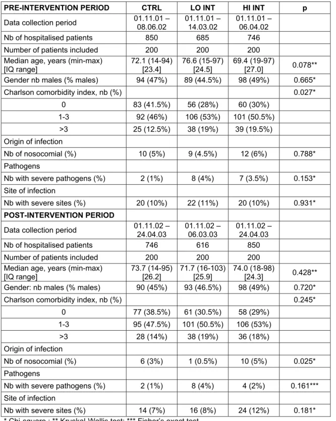 Table 1: Patient characteristics in the intervention and control groups for pre and post- post-intervention periods 