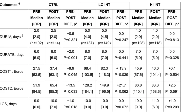 Table 2: differences in outcomes before (PRE) and after (POST) intervention for each hospital 