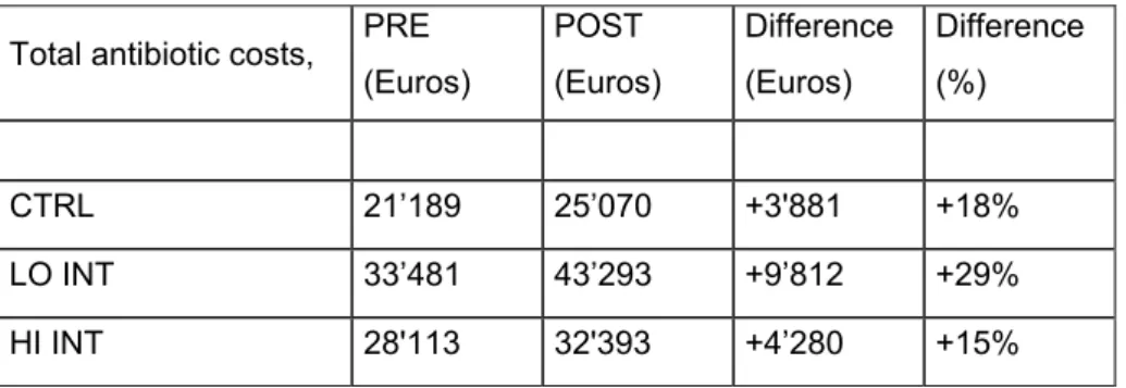 Table 3: total antibiotic costs (COST2) in the three hospitals before (PRE) and after (POST)  intervention