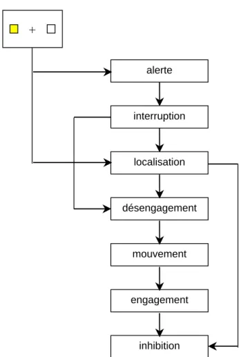 Figure 2: Modèle des opérations mentales sous-jacentes à l'orientation de l'attention lors de la 