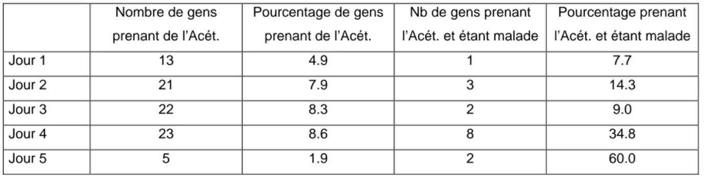 Tableau concernant la deuxième étude 