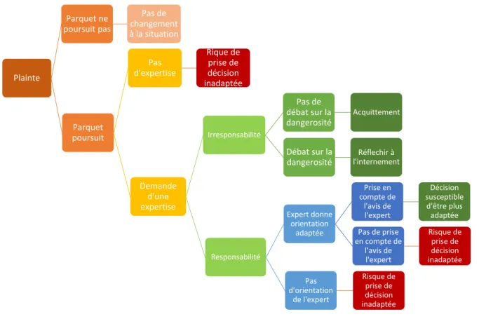 Figure 1. Parcours potentiel d’un exclu de l’internement  