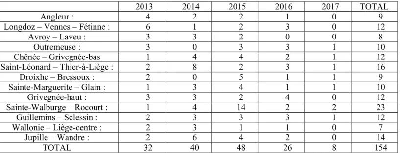Tableau 4 : Suicides par territoire de compétence des commissariats de la zone de police de Liège   pour la période 2013 – 2017