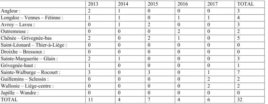 Tableau 9 : Homicides par commissariats de la zone de police de Liège  pour la période 2013 –  2017