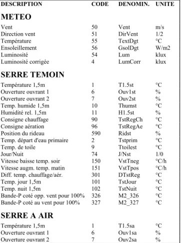 Tab. 3 : Liste des mesures acquises via l’automate de régulation, projet "Geoser"