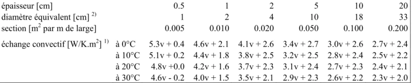 Tab. 8 : Echange convectif pour lame d'air : coefficients de régression linéaire sur les valeurs données par  le modèle de Gnielinski