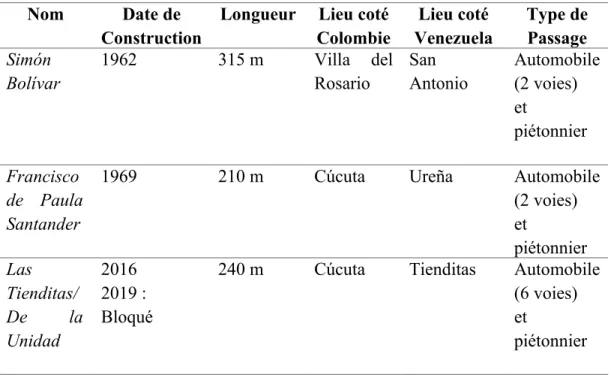 Figure 5. Les ponts sur la frontière Táchira-Norte de Santander Nom Date de