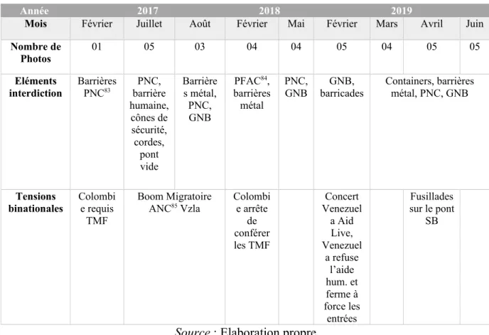 Figure 9. Tableau comparatif des mois, photographies et éléments d’interdiction