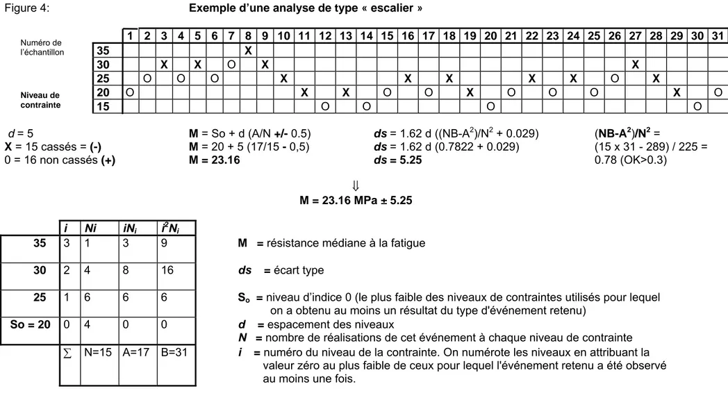 Figure 4:   Exemple d’une analyse de type « escalier »                    1  2  3  4  5 6 7 8 9 10 11 12 13 14 15 16  17  18 19 20 21 22 23 24 25 26 27 28 29 30  31  35  X 30    X    X O   X X 25  O  O  O       X X  X X X O X 20      O     X X O O X O O O X    O 15  O O O O Numéro de l’échantillon Niveau de contrainte 