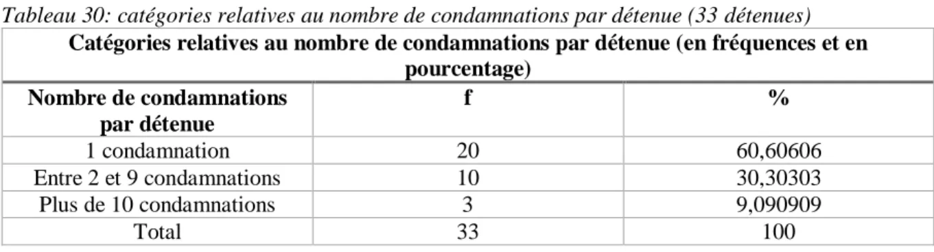 Tableau 30: catégories relatives au nombre de condamnations par détenue (33 détenues) 