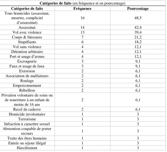 Tableau 1 : nature des faits ayant entrainé une condamnation à la peine d’emprisonnement en cours  (33 détenues) 