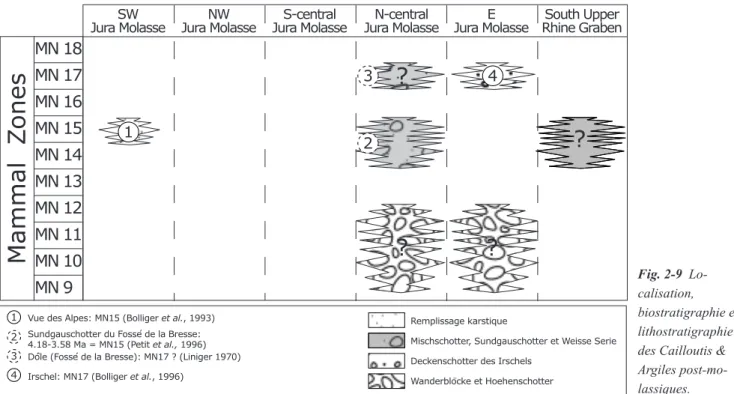 Fig. 2-9 Localisation, biostratigraphie et lithostratigraphie des Cailloutis &amp; Argiles post-molassiques.