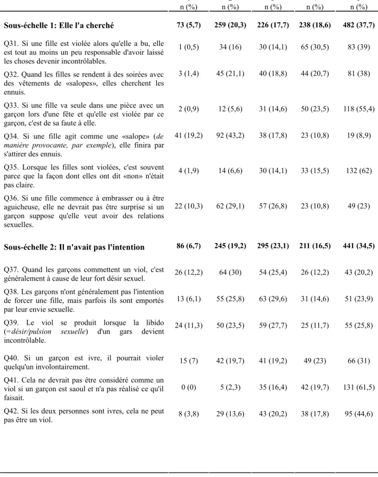 Tableau 1. Fréquences des réponses sur l'échelle IRMA et ses sous-échelles