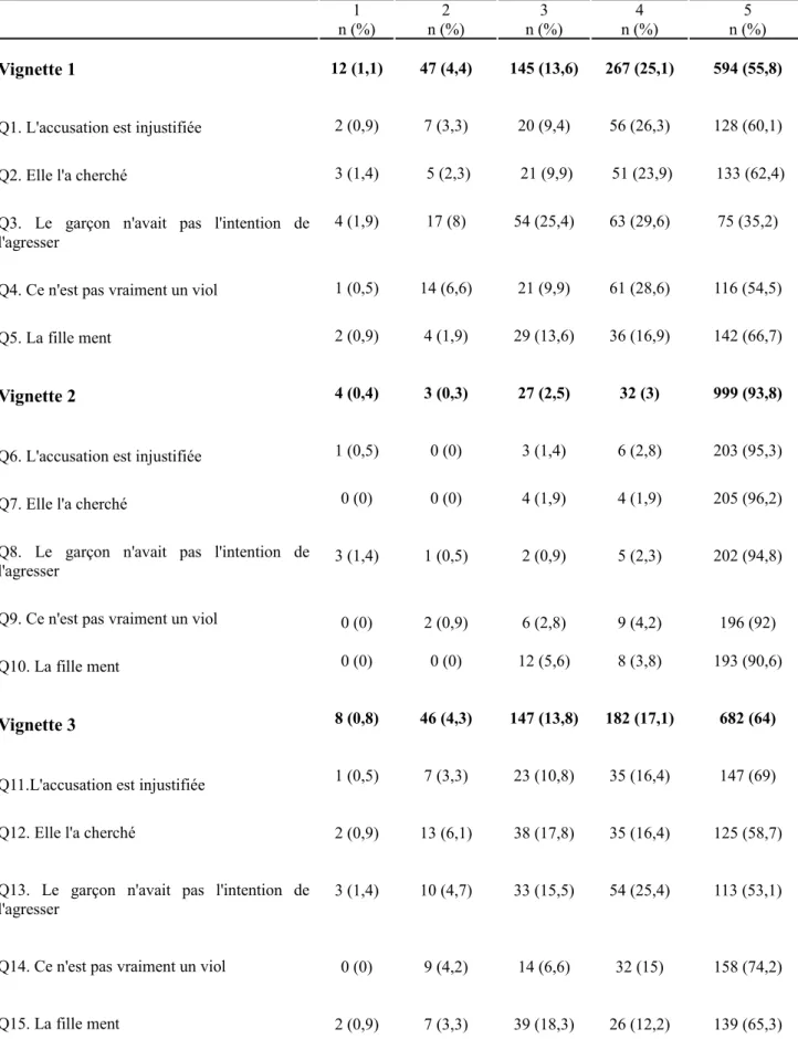 Tableau 2. Fréquences des réponses aux vignettes selon l'échelle de Likert 1 n (%) 2 n (%) 3 n (%) 4 n (%) 5 n (%) Vignette 1