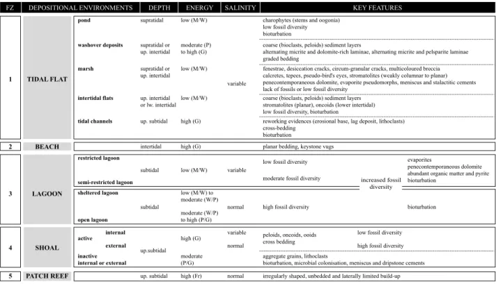 Fig. 2.4: Facies zones (FZ) and associated depositional environments defined according to the main ecological factors and features.