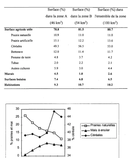 Fig. 3: Evolution de l'utilisation du sol de 1969 à 1996 selon les données de l'Office 