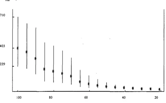 Fig. 5: Evolution de la surface des domaines vitaux (100%MCP) en fonction du  pourcentage de localisations considérées (&#34;utilization plot&#34;)