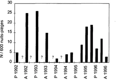 Fig. 6. Variation saisonnière de l'abondance de Campagnols des champs piégés  P: printemps, A: automne 