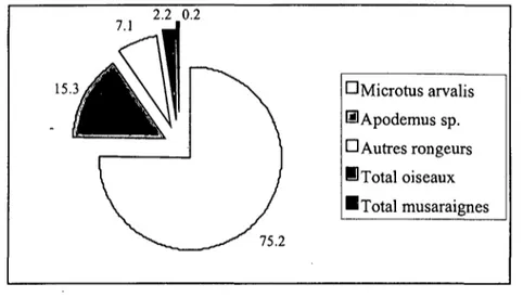Fig. 7. Pourcentage des proies (évaluées en items) trouvées dans les pelotes. 
