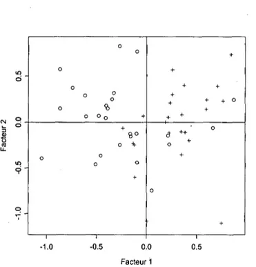 Fig. 10: Projection des sites de nidification (+) et de ceux choisis au hasard (o) sur  le premier (absorbant 22.2 % de la variance) et second axe (16.3 %) de l'analyse en  composantes principales pour les variables du microhabitat