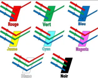 Figure 1. Schéma d’absorption des couleurs lumières.