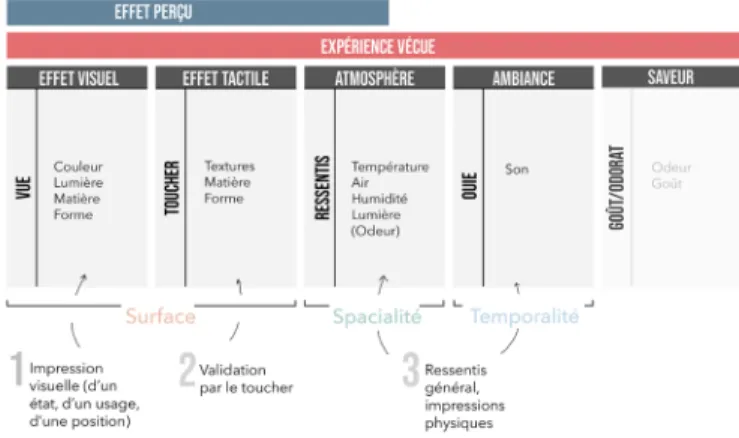 Figure 8. Schéma de pensée d’une approche chroma- chroma-to-sensible, Agathe Touchard, 2020