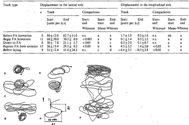 Table 1. Lateral (Ax) and longitudinal (Ay) displacement of Varroa  mothers leading to defecations and first oviposilion on the cell wall  of brood cells of the prepupal stage of bee development (mean + SD  per track)