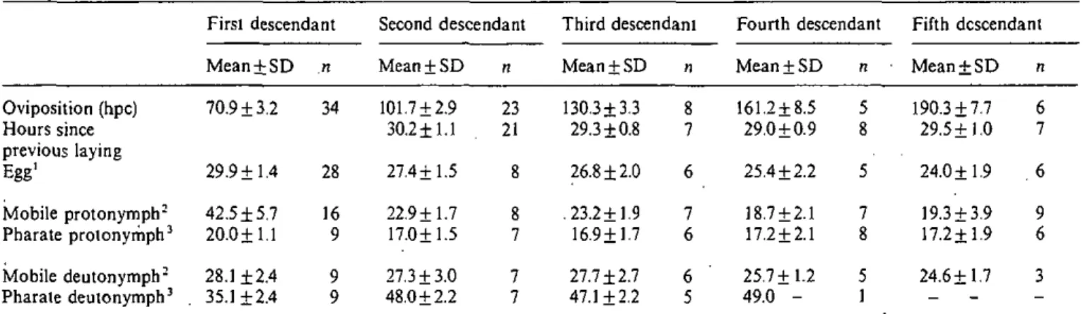 Table 3. Oviposition and duration of development of successive Varroa descendants (means± SD; h)