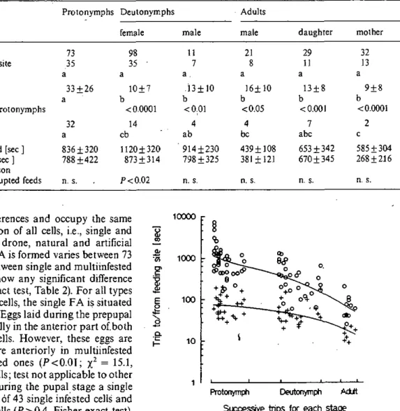 Table 4. Interactions at the single feeding site for Varroa develop- develop-mental stages and adults