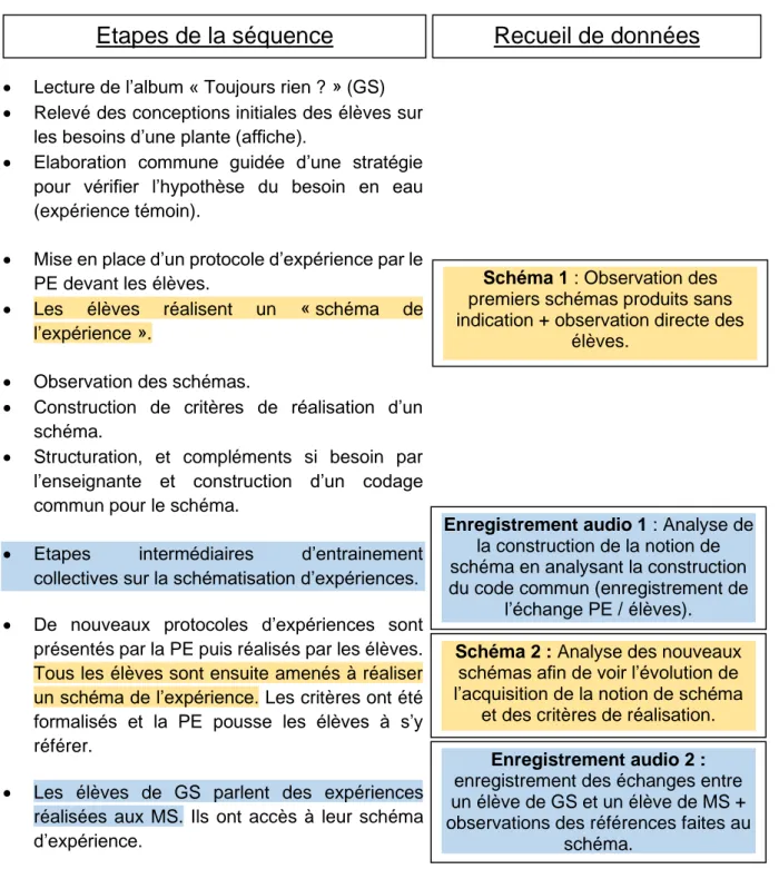 Tableau 1. Nature des données recueillies pendant le déroulement de la séquence 