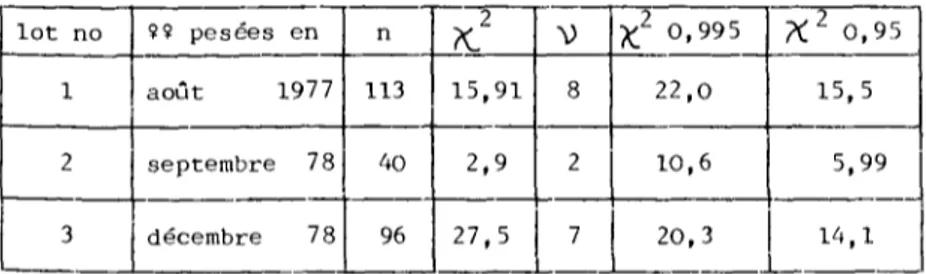 Tableau 1 : Examen de la distribution des poids de 3 lots de  femelles vierges et à jeun