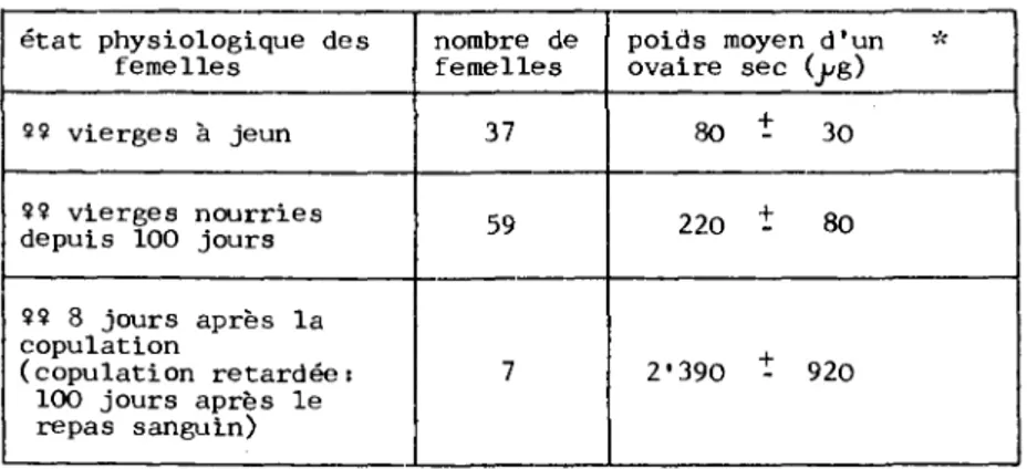 Tableau 3 : Estimation du poids moyen d'un ovaire sec chez  des femelles dans différents états physiologiques