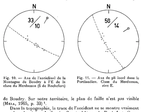 Fig. 10. — Axe de l'anticlinal de la Fig. 11. — Axe de pli local dans le  Montagne de Boudry à l'E de la Portia ndien